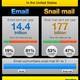 Illustration for article titled Email Beats Snail Mail 81 to 1 and Most of It Is Junk